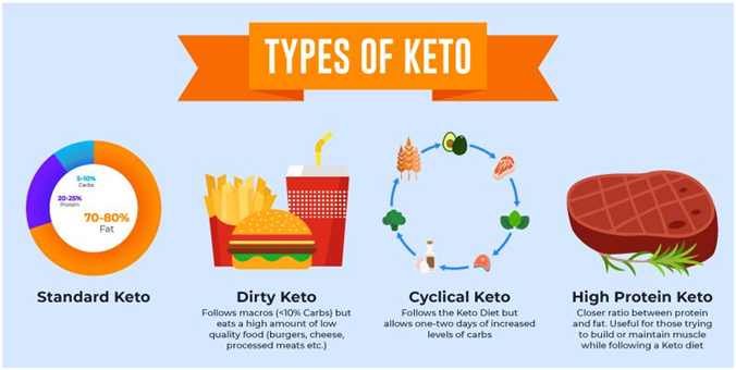Type of Keto Diet