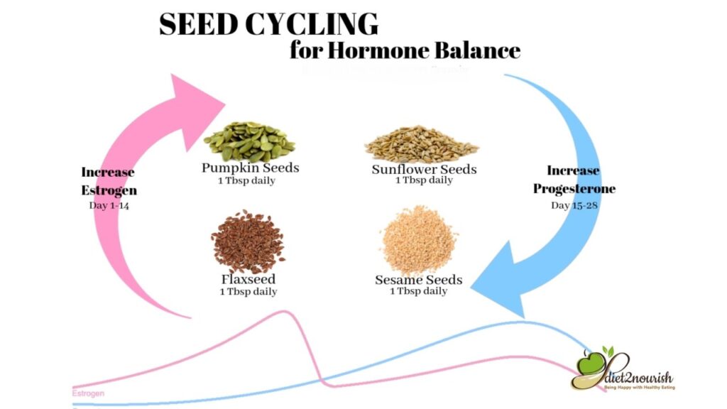 Seed Cycling for PCOS