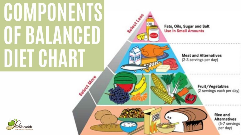 Components of balanced diet chart