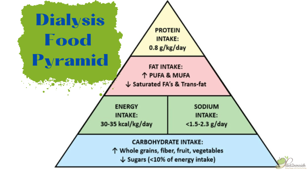 Dialysis food pyramid