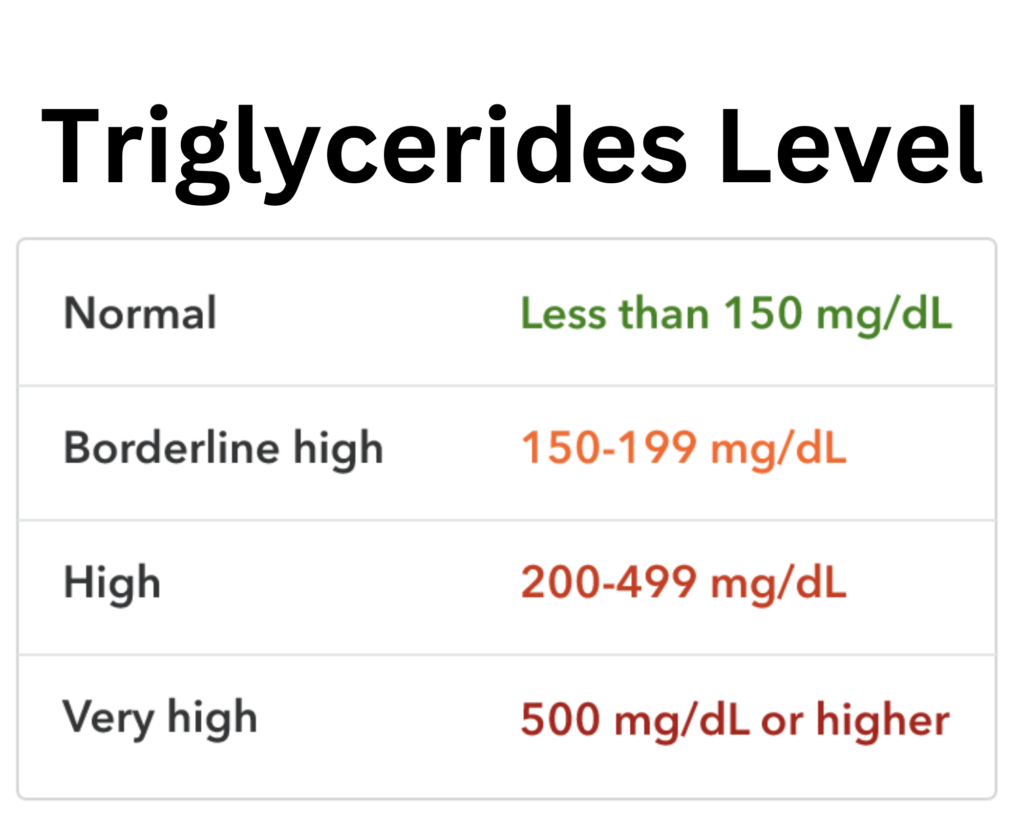 Levels of Triglycerides