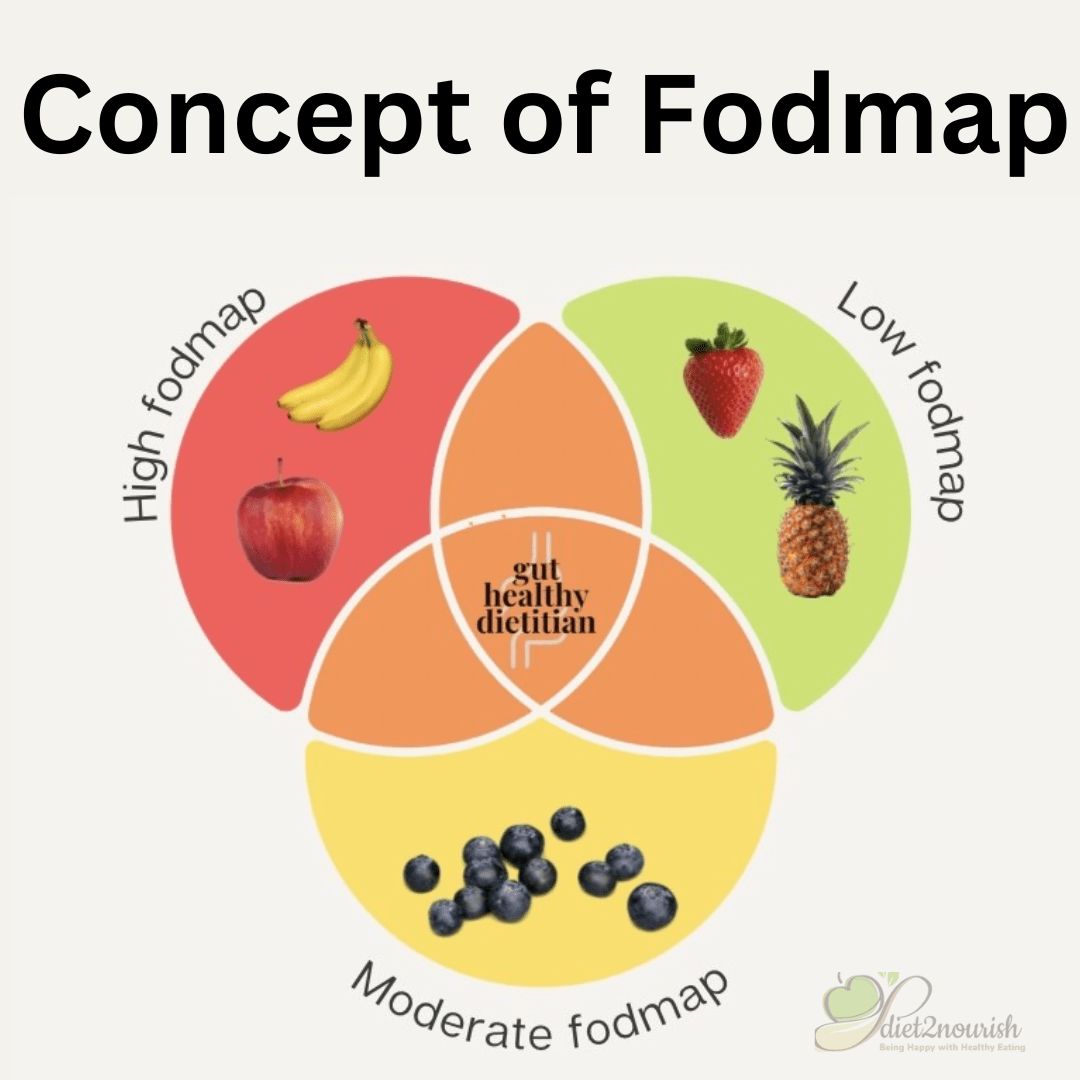 concept of fodmap