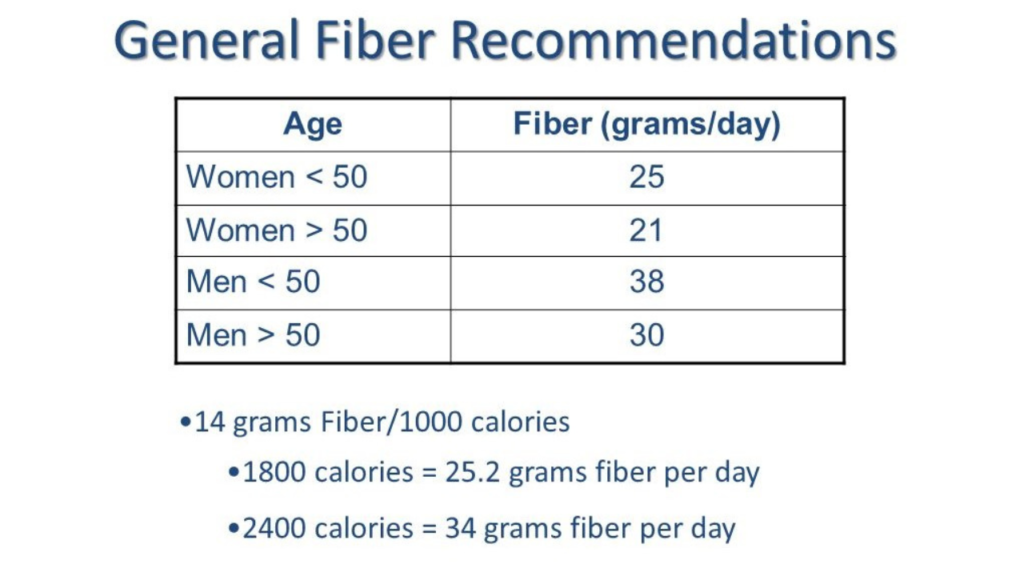 What is the recommended fiber consumption