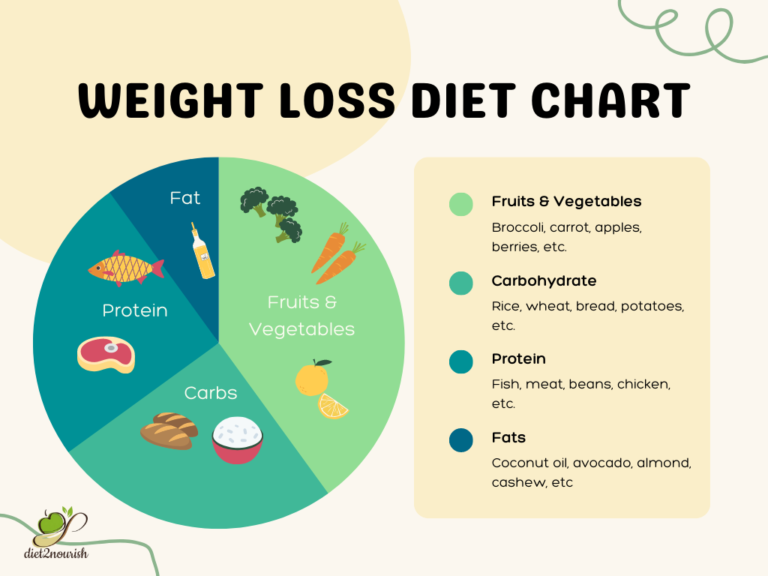 Diet Chart For Weight Loss Diet Blogs By Dt Priyanka Jaiswal 