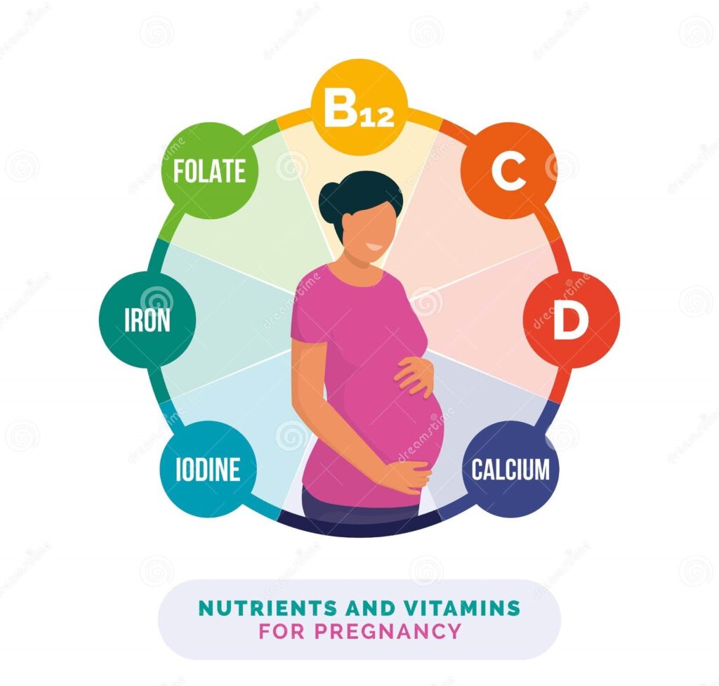 Essential nutrients for Pregnancy