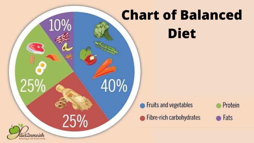 Health benefits of a balanced diet chart