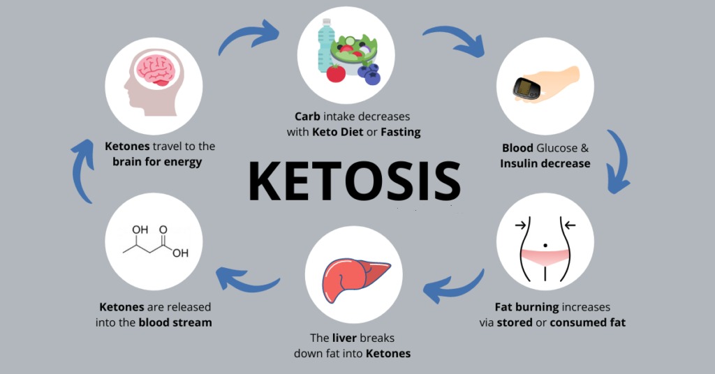 How to get into ketosis ?