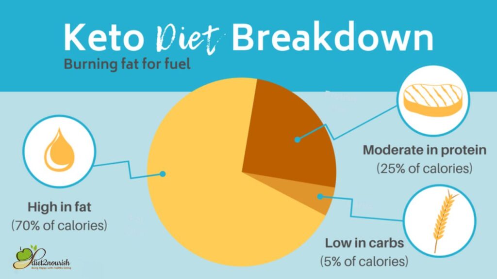 Keto Diet Breakdown
