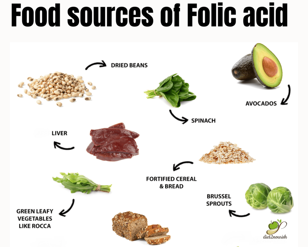 Sources of folic acid