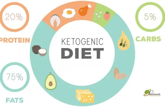 Keto Diet Plan