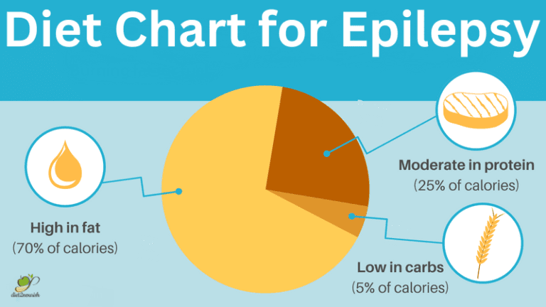 Image showcasing Diet Chart for Epilepsy