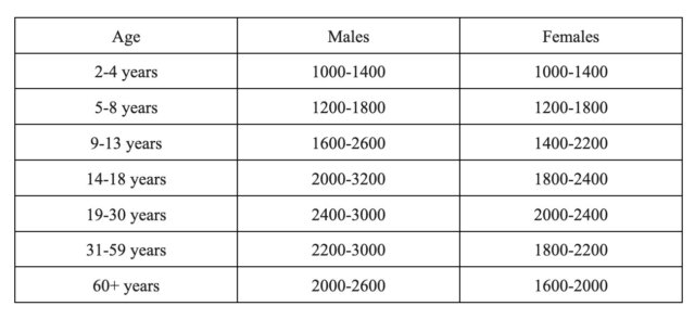 Daily Calorie Requirement