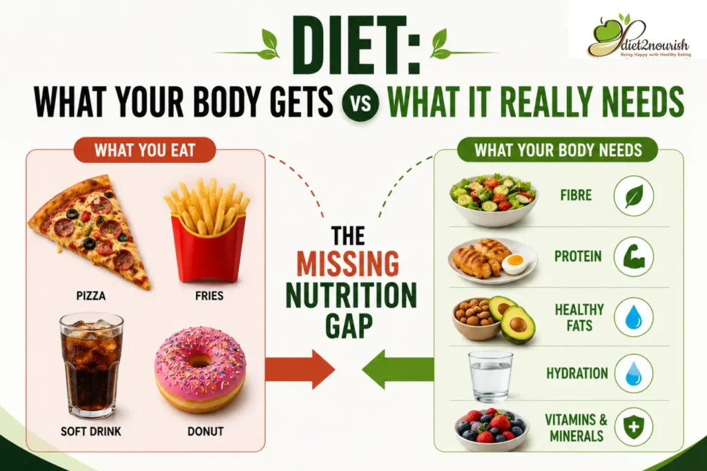 Diet: mapping what your body is actually receiving vs what it needs